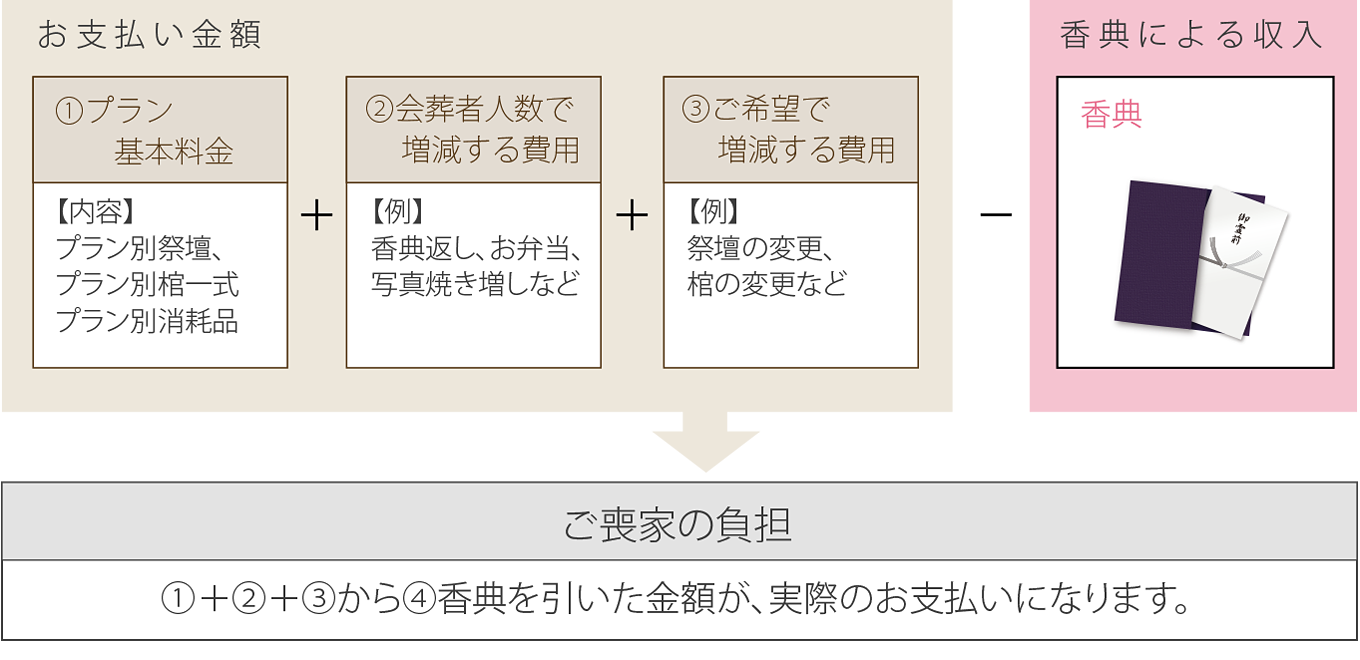 お通夜・ご葬儀の費用のしくみ